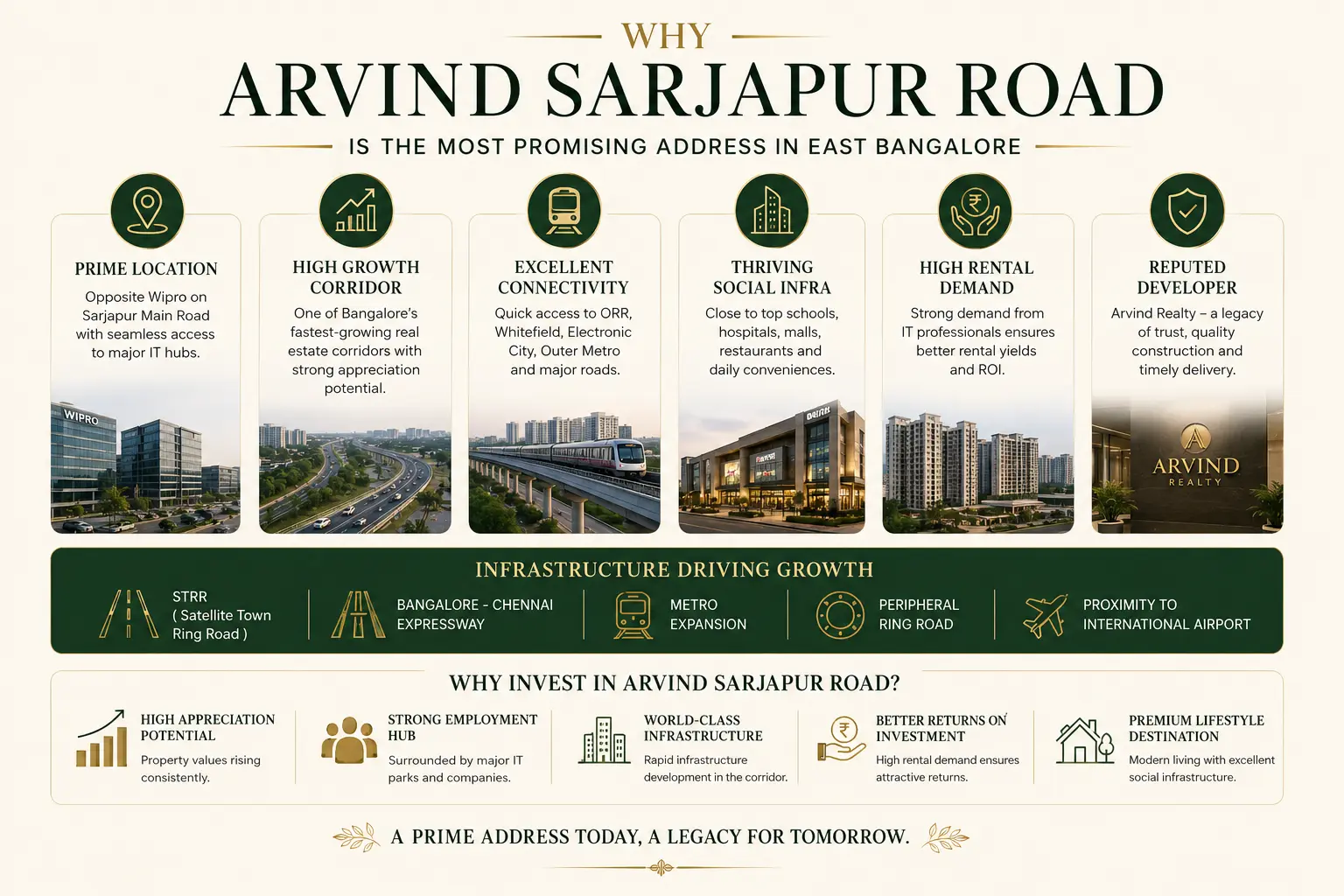Infographic highlighting investment benefits of Arvind Sarjapur Road, a premium residential development opposite Wipro on Sarjapur Main Road, Bangalore.
