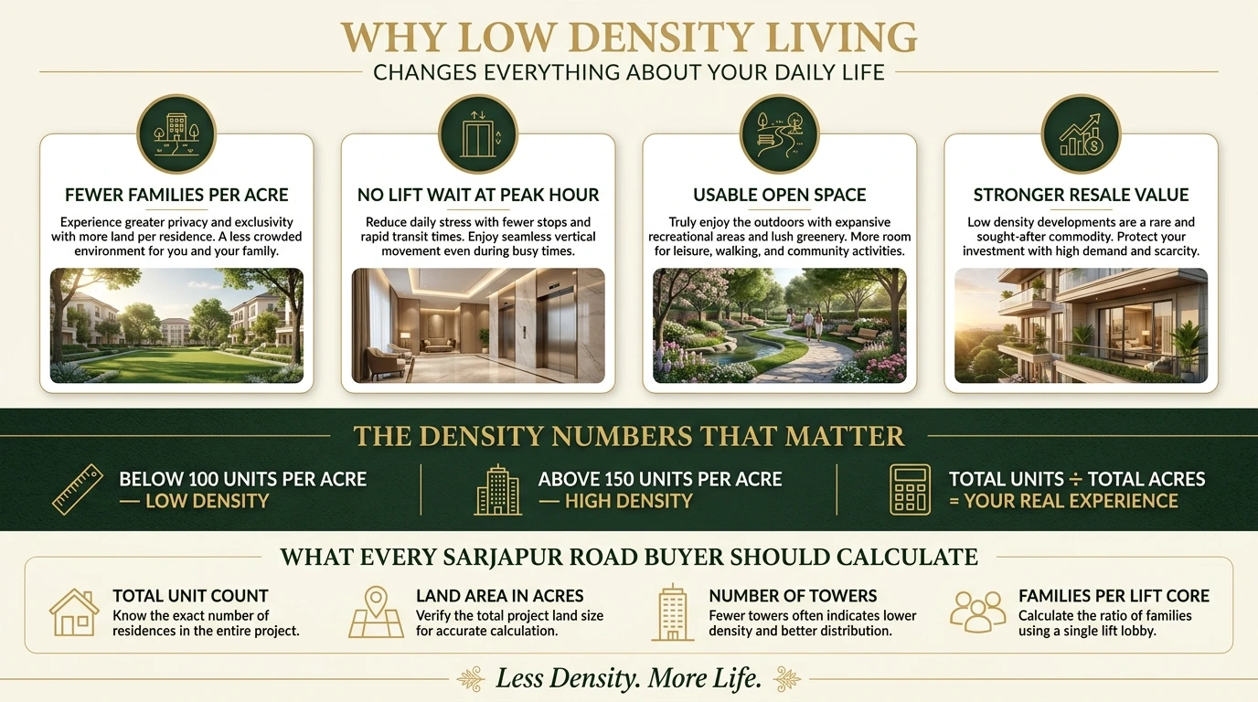 Low Density Apartments Sarjapur Road Bangalore — Buyer Infographic